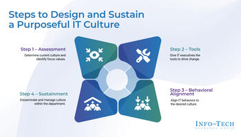 Design and Sustain a Purposeful IT Culture preview picture