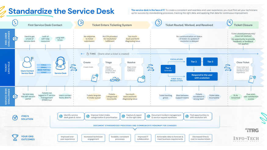 Standardize the Service Desk visualization
