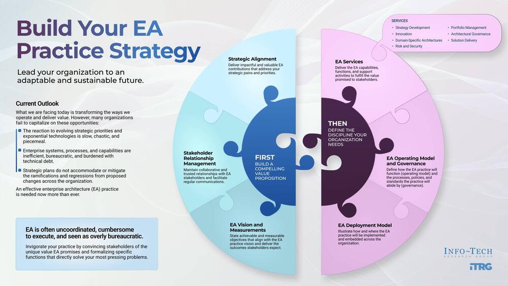 Thought model representing Build Your EA Practice Strategy