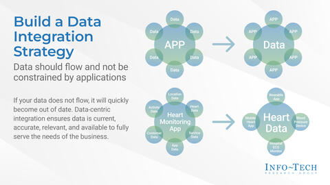 Thought model representing Build a Data Integration Strategy