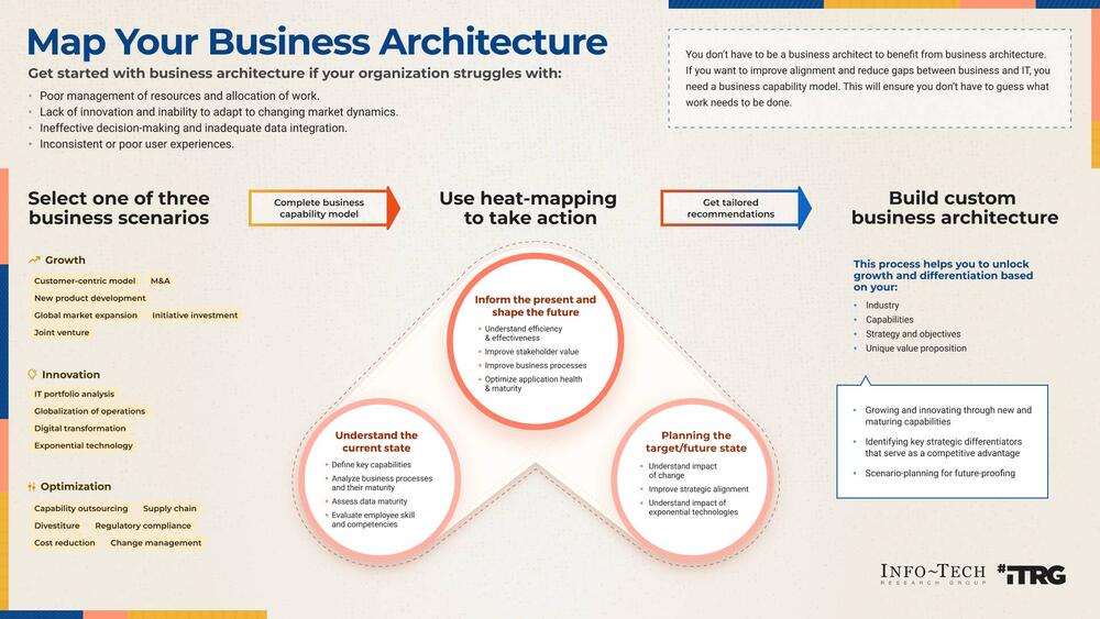 Thought model representing Map Your Business Architecture