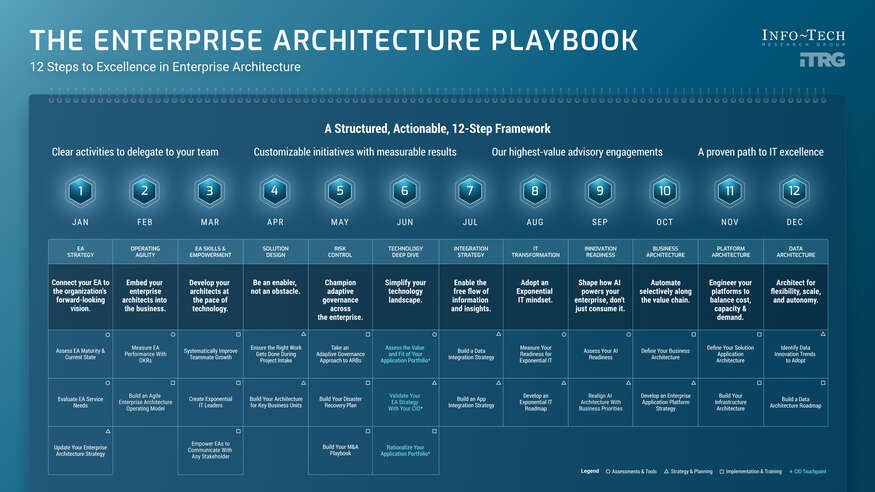 Thought model representing The Enterprise Architecture Playbook