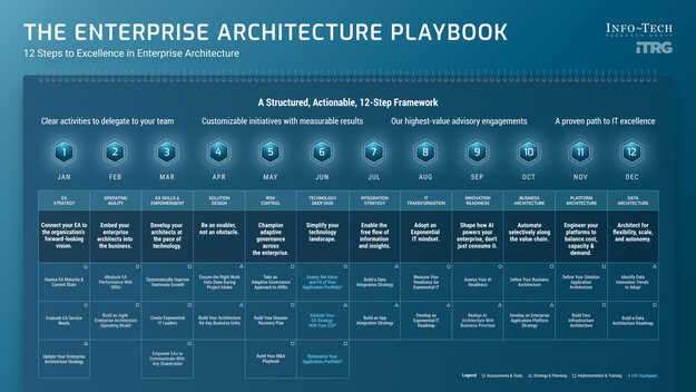 The Enterprise Architecture Playbook visualization