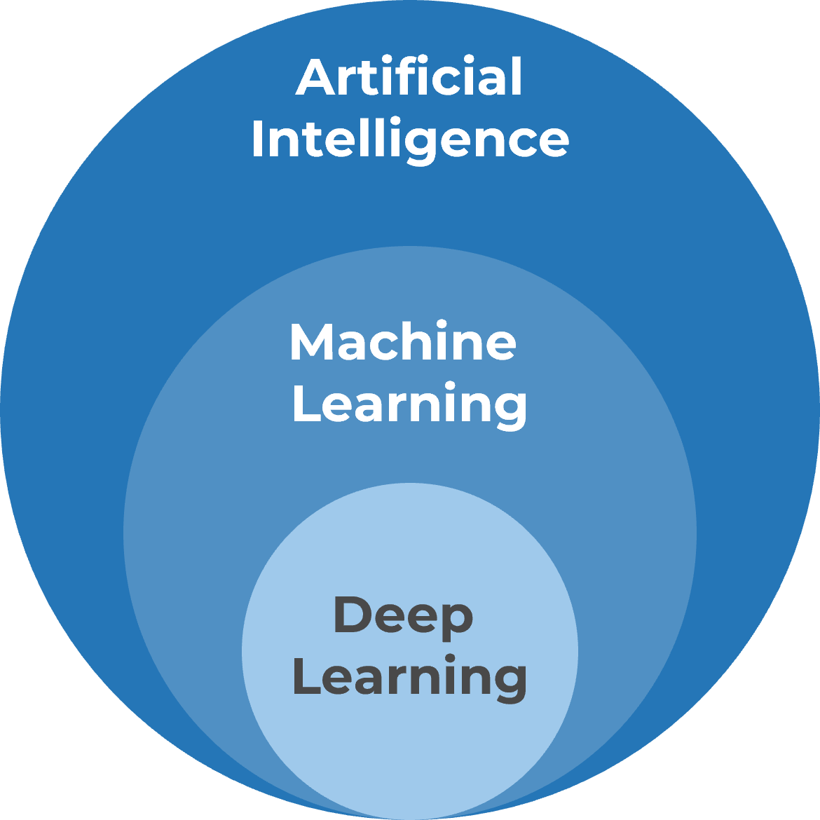 Diagram of concentric circles. The smallest is 'Deep Learning', the middle is 'Machine Learning', and the largest is 'Artificial Intelligence'.