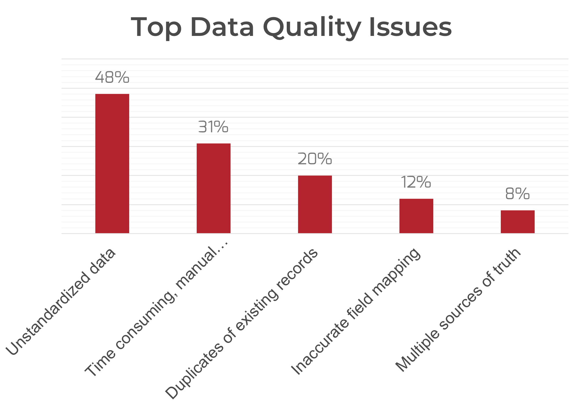 BAr chart titled 'Top Data Quality Issues' with 'Unstandardized data' being the largest at 48%.