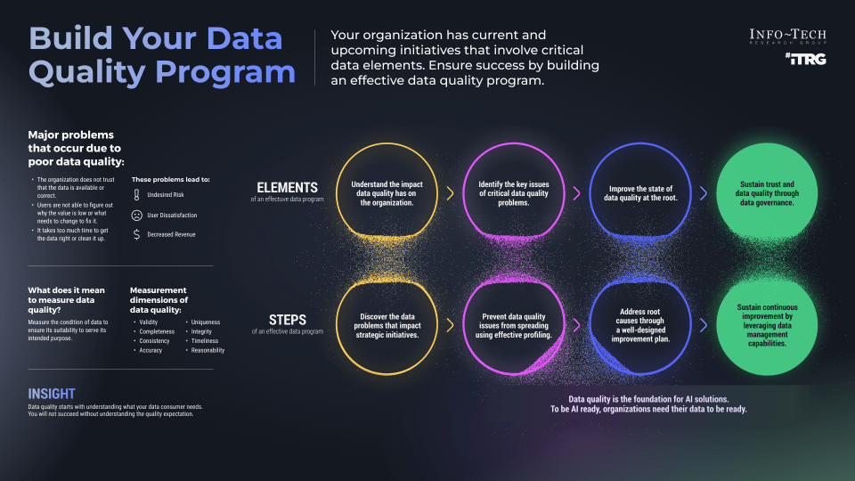 Infographic titled 'Build Your Data Quality Program - Your oragnization has current and upcoming initiatives that involve critical data elements. Ensure success by building an effective data quality program.' There is a list of 'Major problems that occur due to poor data quality' and what they lead to, and below a list of 'Measurement dimensions of data quality'. The main graphic is two coinciding rows of 'Elements of an effective data program' and 'Steps on an effective data program' that connect to each other in sequence. The Insight at the bottom reads 'Data quality starts with understanding what your data consumer needs. You will not succeed without understanding the quality expectation'.