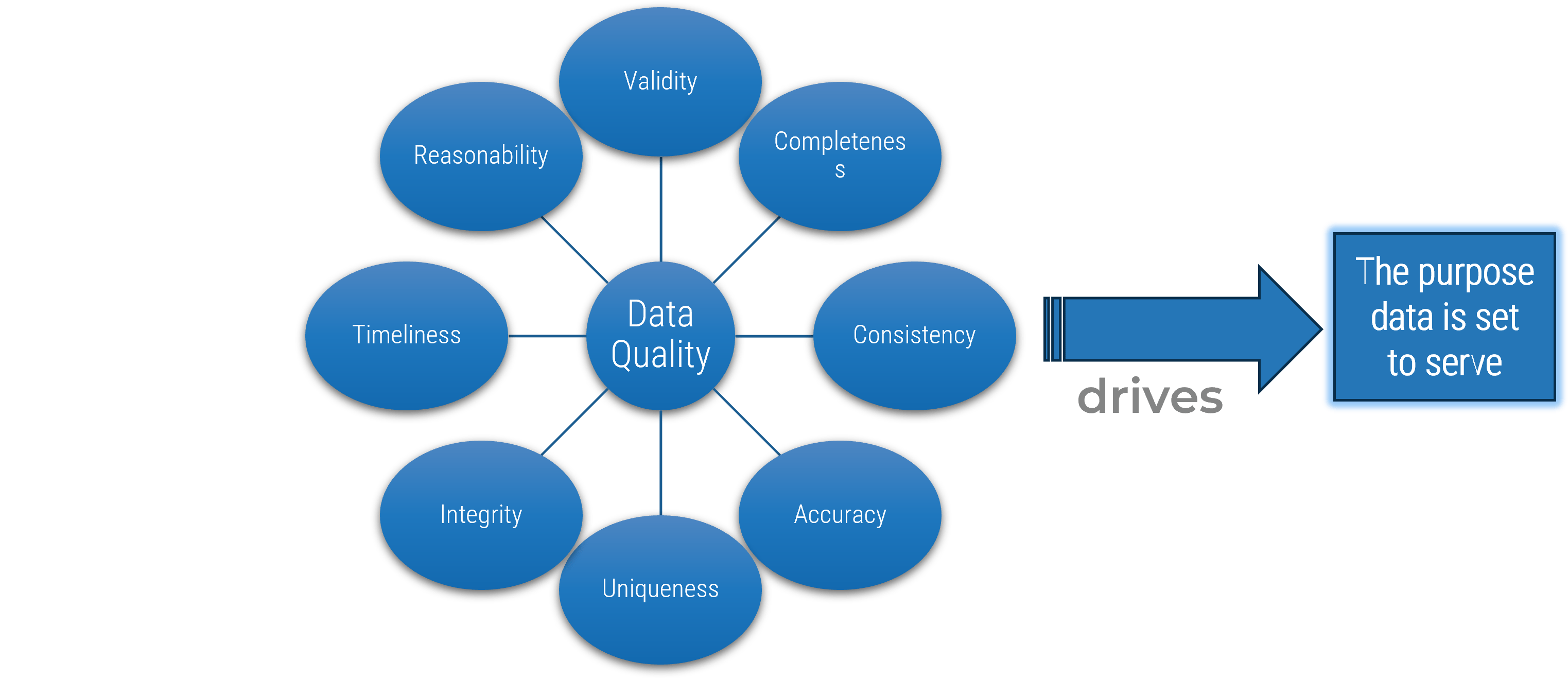 Diagram starting with 'Data Quality' surrounded by adjectives that describe it, followed by an arrow labelled 'drives' pointing to 'The purpose data is set to serve'.