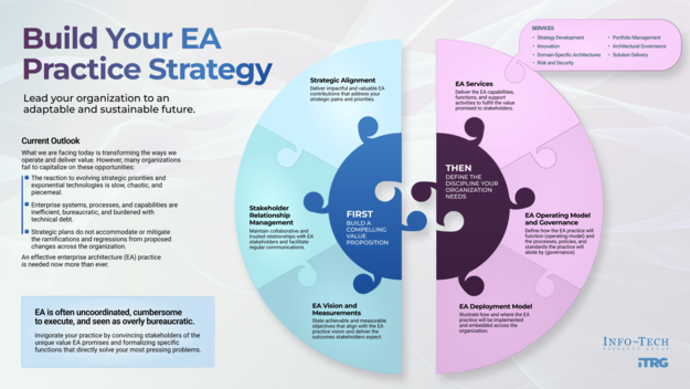 Build Your EA Practice Strategy visualization