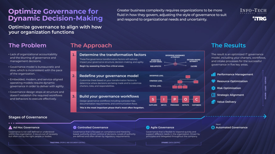 Thought model representing Optimize IT Governance for Dynamic Decision-Making