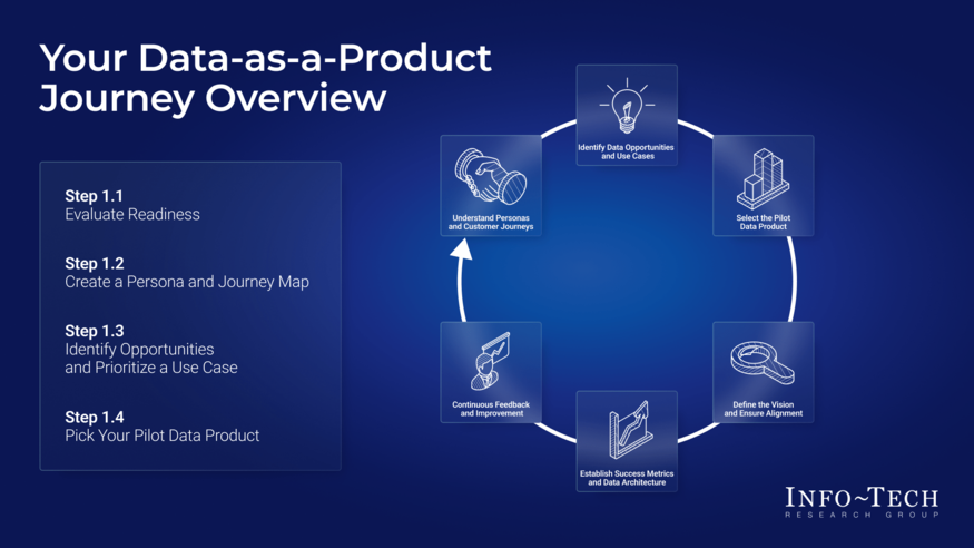 ​​Launch a Customer-Centric Data-as-a-Product Journey​ visualization